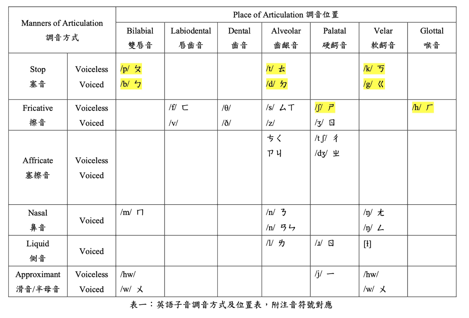 英語發音面面觀 子音篇 二